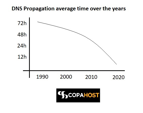blog-dns-propagation-time-years Copahost